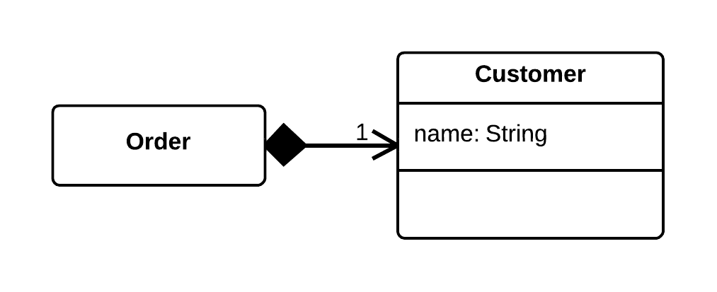 Replace Data Value with Object - After